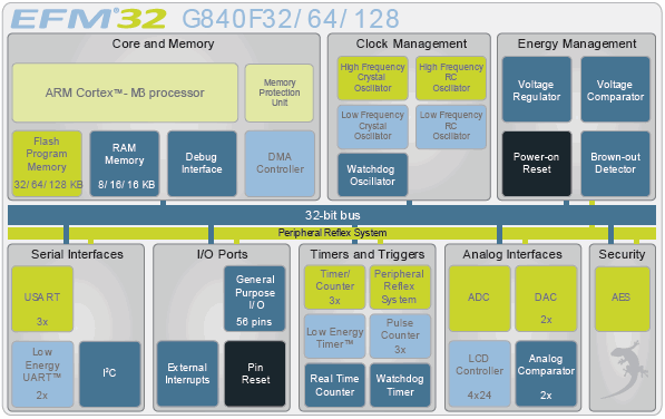 EFM32G840F64, 32-битный микроконтроллер на базе ядра ARM Cortex-M3